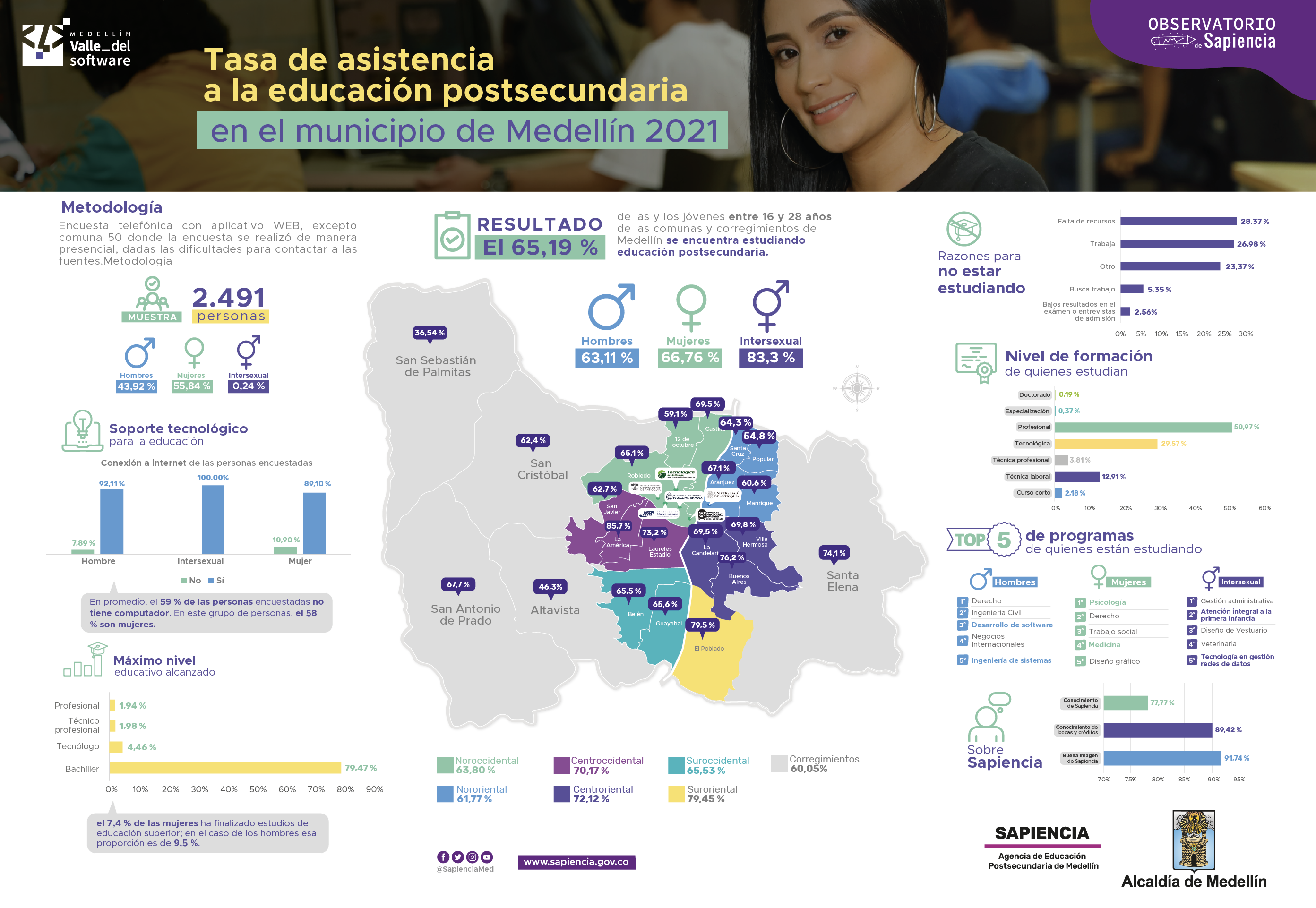 Imagen Infografía sobre tasa de asistencia en educación postsecundaria de Medellín 2021