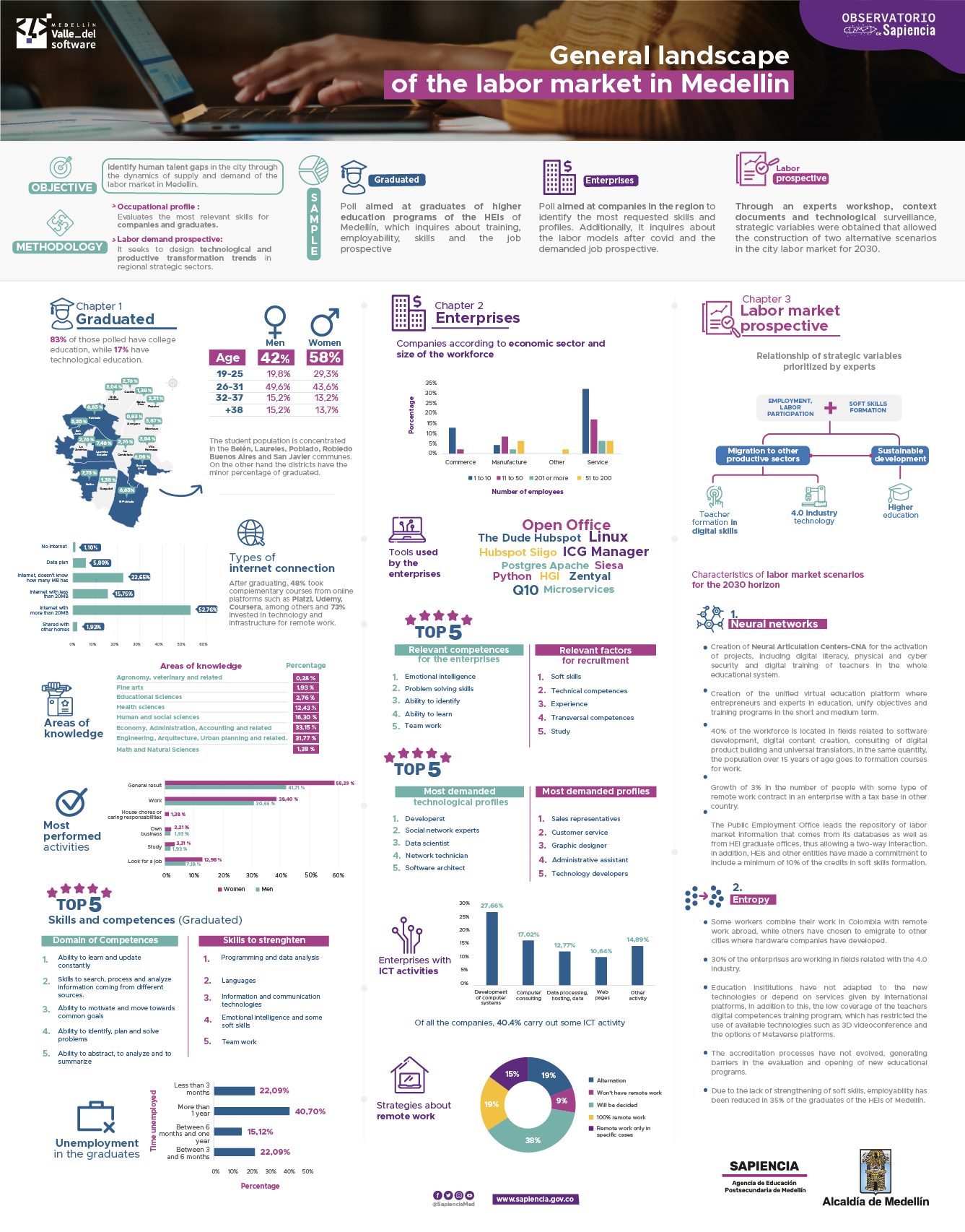 Infographic laboral market, image