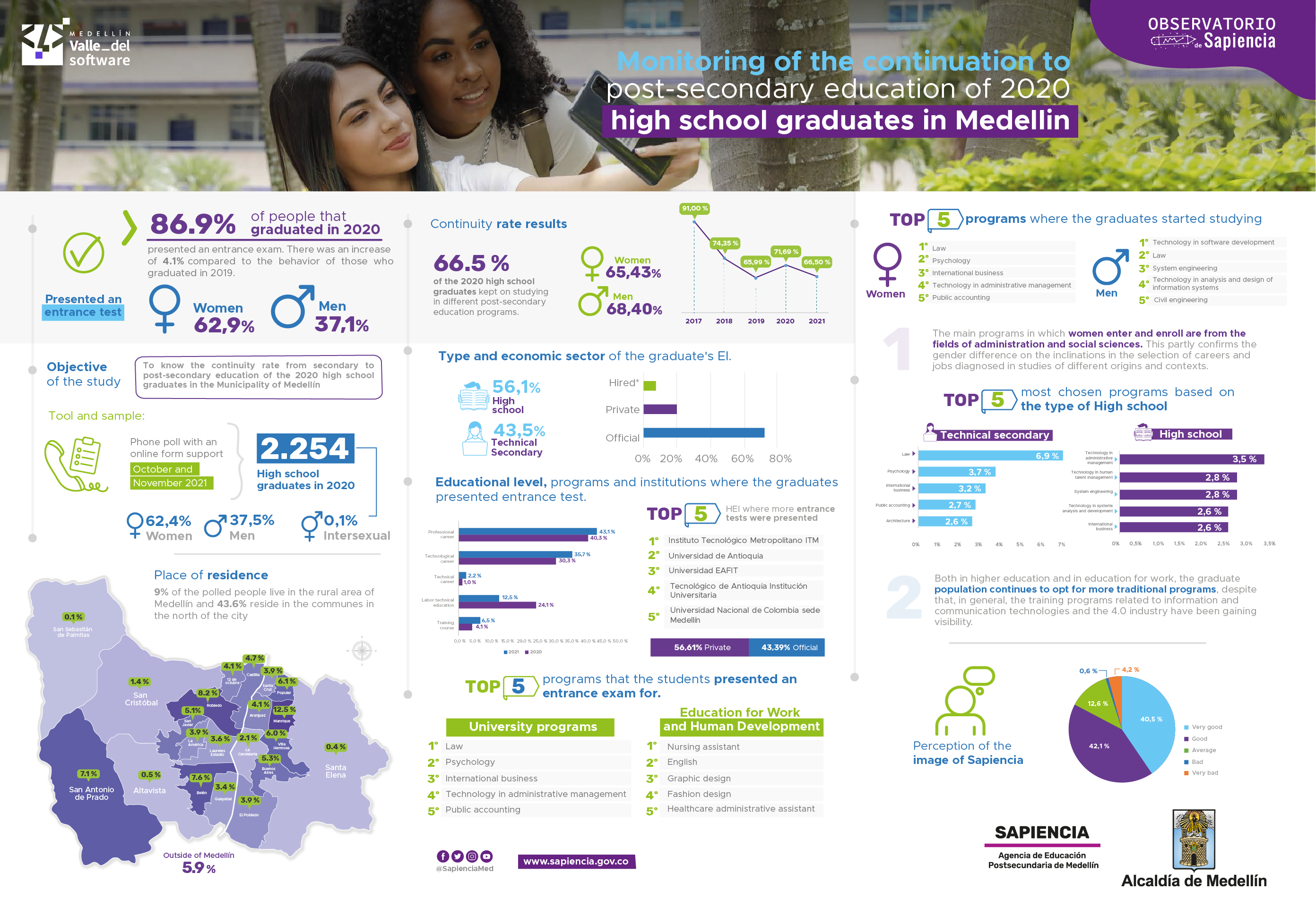 Image infographic monitoring of the continuation to post-secondary 2020-2021