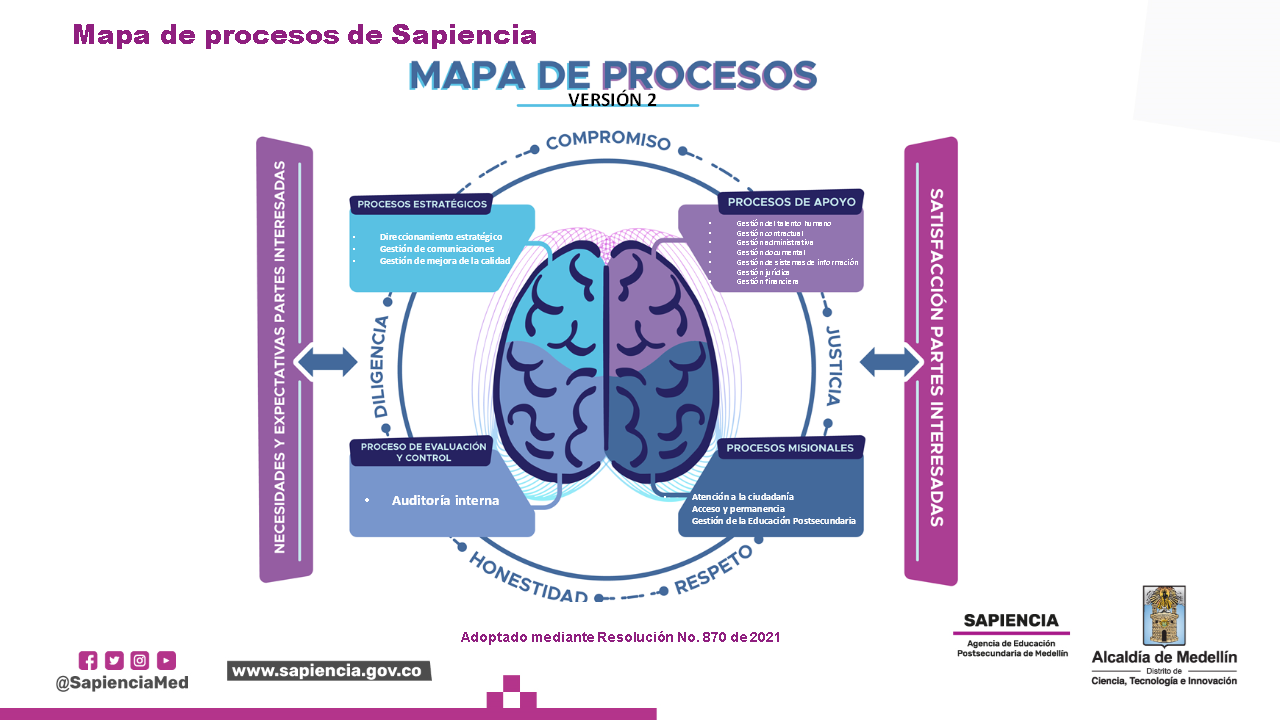 Mapa de procesos, sapiencia