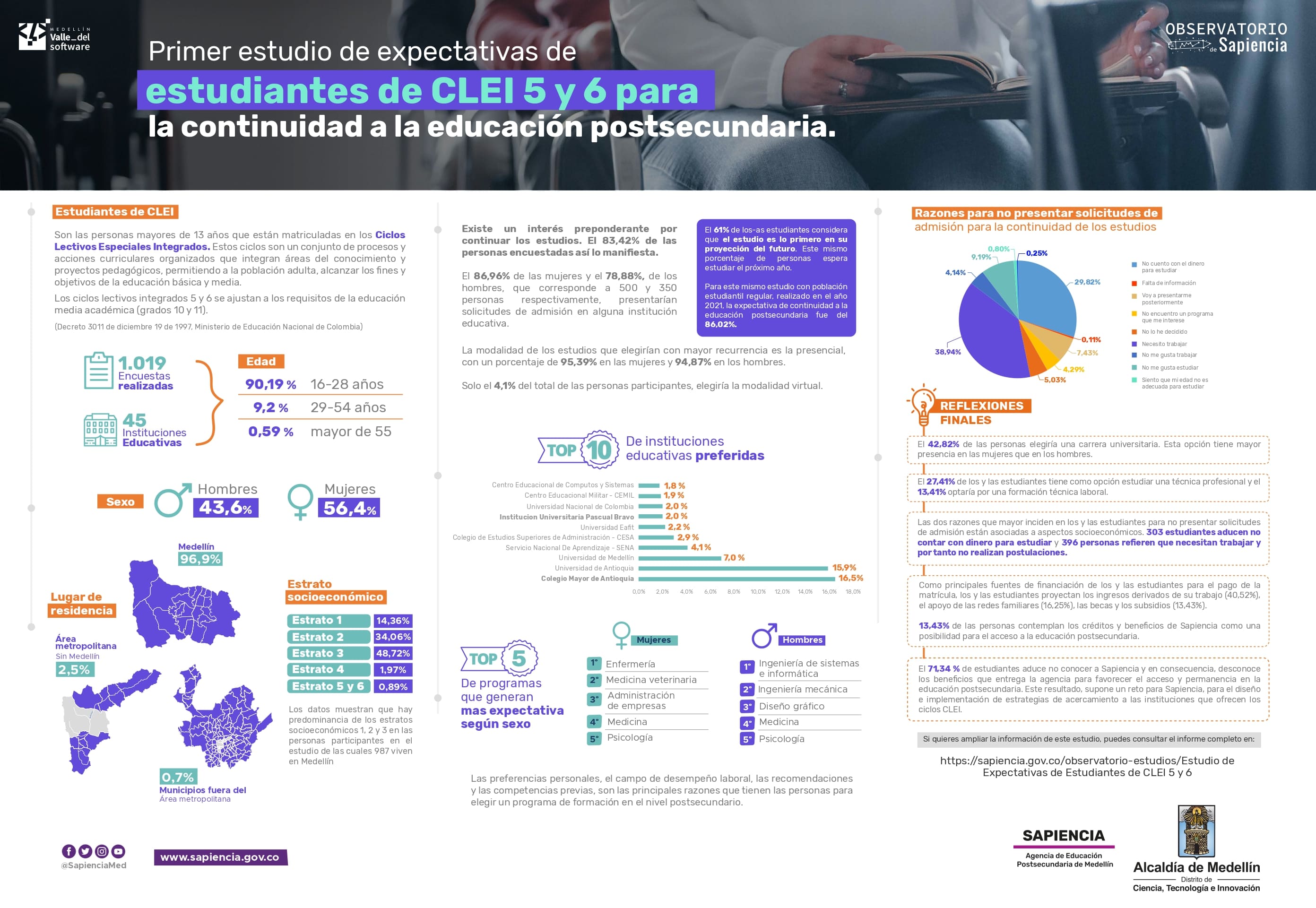 Infografía de estudio Expectativas de estudiantes de CLEI5 y 6 para la continuidad a la educación postsecundaria. 2022 del Observatorio de Sapiencia
