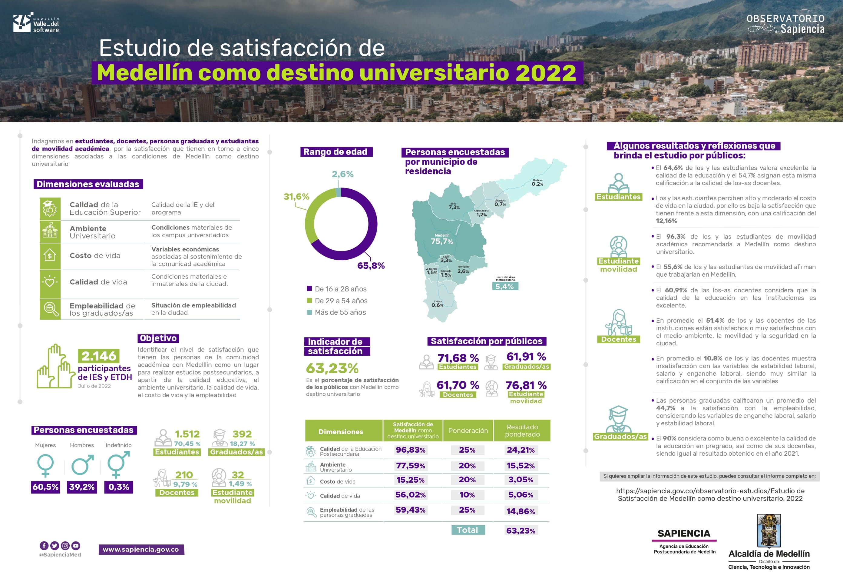Infografía de estudio de Satisfacción de Medellín como destino universitario 2022 del Observatorio de Sapiencia