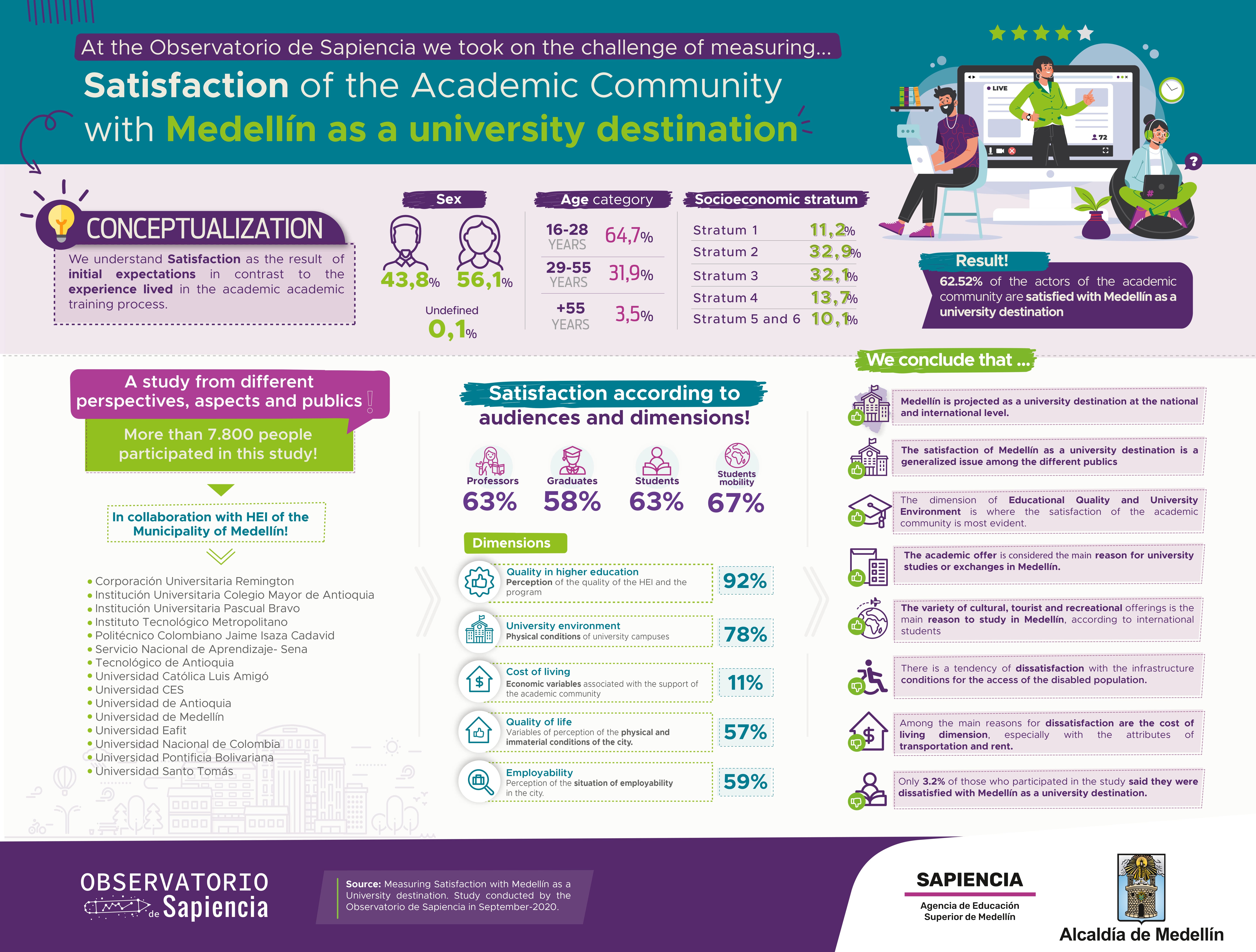 infografía Satisfaction of the Academic Community with Medellín as a university destination, odes