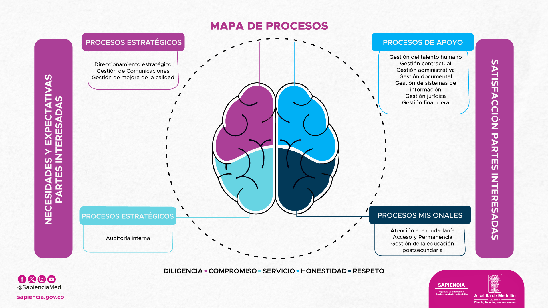 mapa-de-procesos-sapiencia