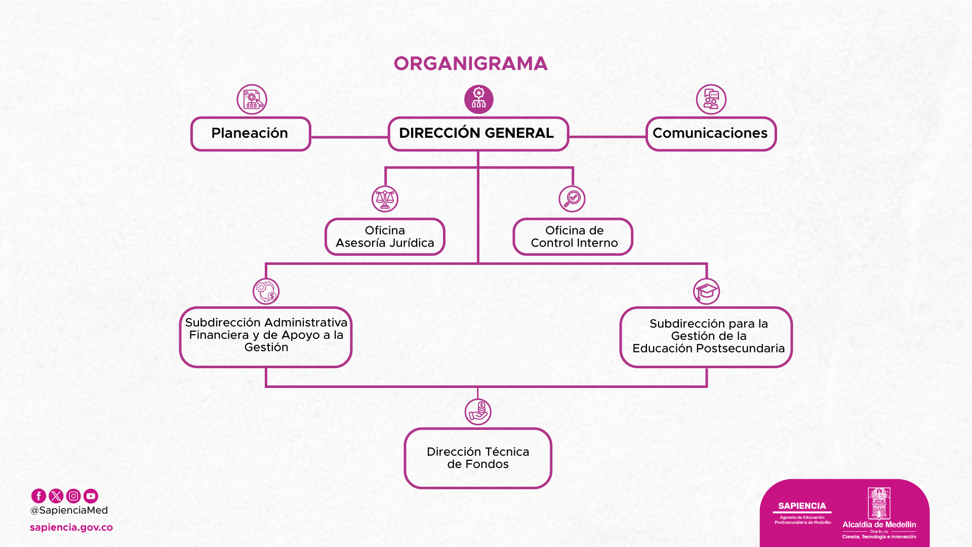 organigrama-sapiencia